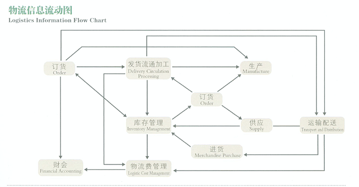 首页:物流配送:配送流程图