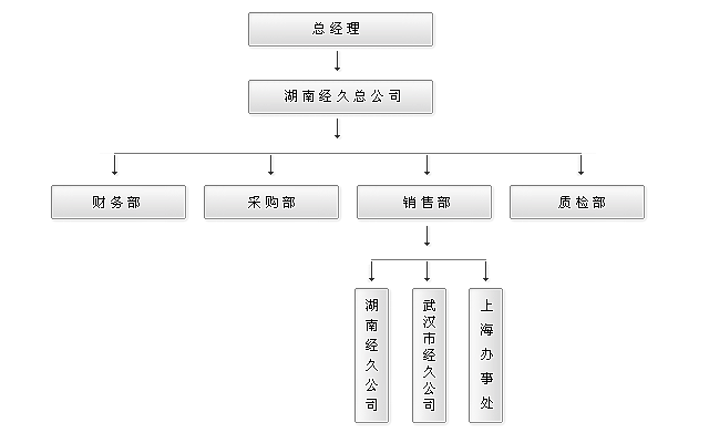 ����ְ塢���ϲ���ְ塢��ɳ����ְ塢���ϲ����
����ֹܡ����ϲ���ֹܡ���ɳ����ֹܡ�������Ͳ�